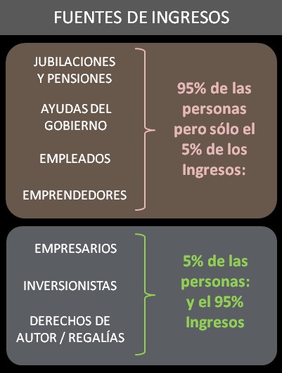 Distintas fuentes de ingresos Distintas fuentes de ingresos