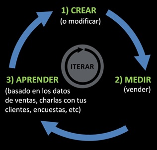 crear medir aprender crear medir aprender